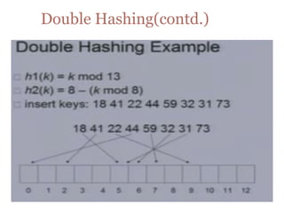 Double Hashing(contd.)
 