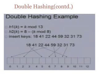 Double Hashing(contd.)
 