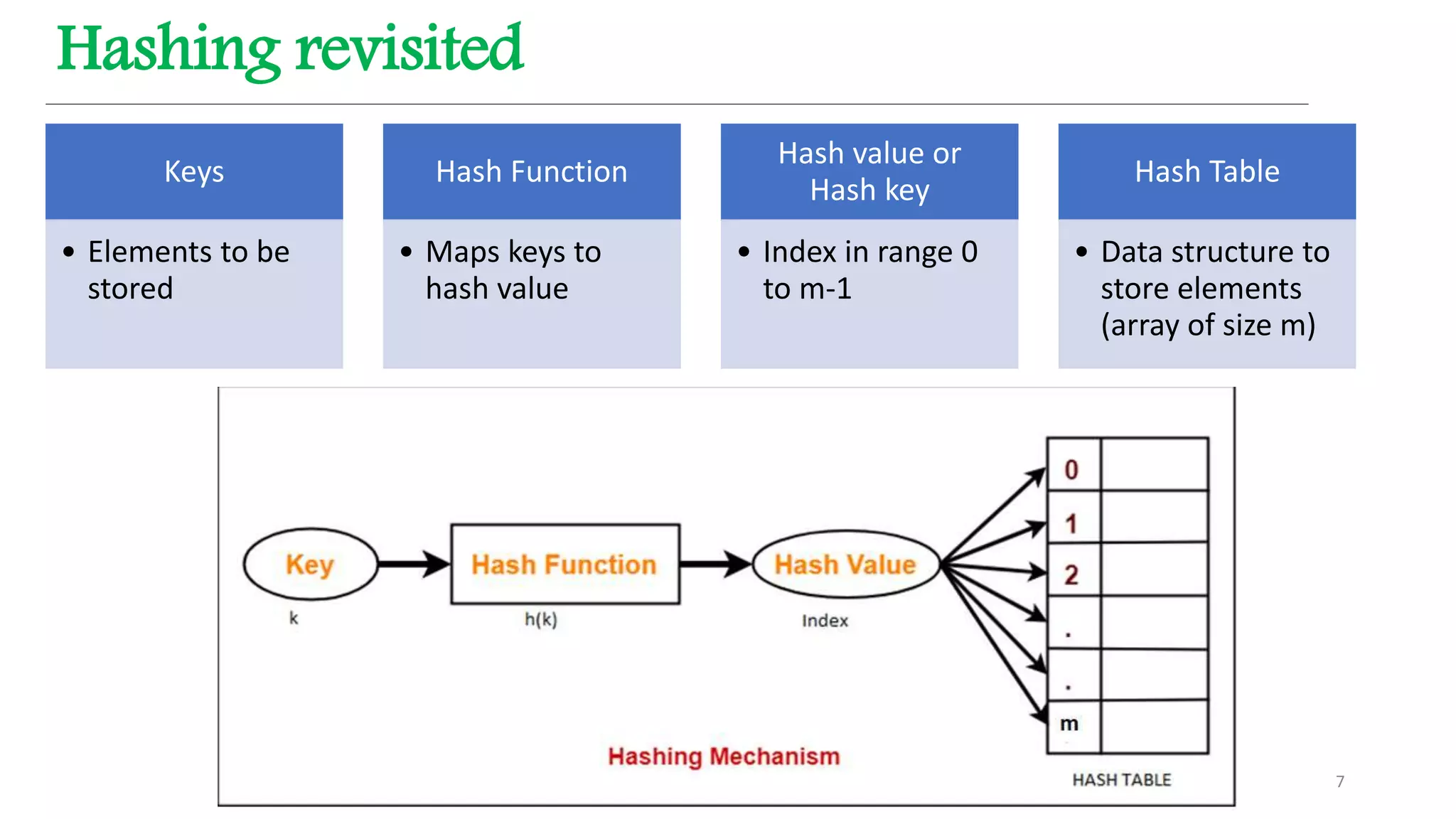 Data Structures- Hashing | PPT