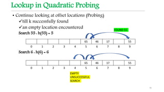 Lookup in Quadratic Probing
• Continue looking at offset locations (Probing)
till k successfully found
an empty location encountered
Search 55 : h(55) = 5
Search 6 : h(6) = 6
36
65 46 17 55
0 1 2 3 4 5 6 7 8 9
65 46 17 55
0 1 2 3 4 5 6 7 8 9
FOUND 55
EMPTY
UNSUCCESSFUL
SEARCH
 