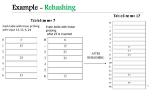 Data Structures- Hashing | PPTX