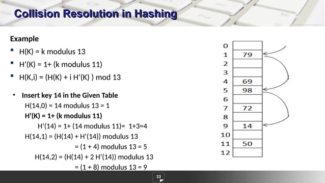 hashing explained in detail with hash functions | PPTX