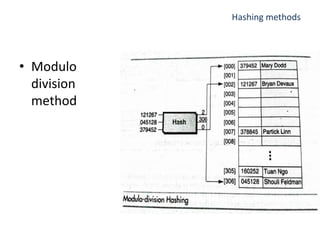 Hashing_UNIT2.pptx