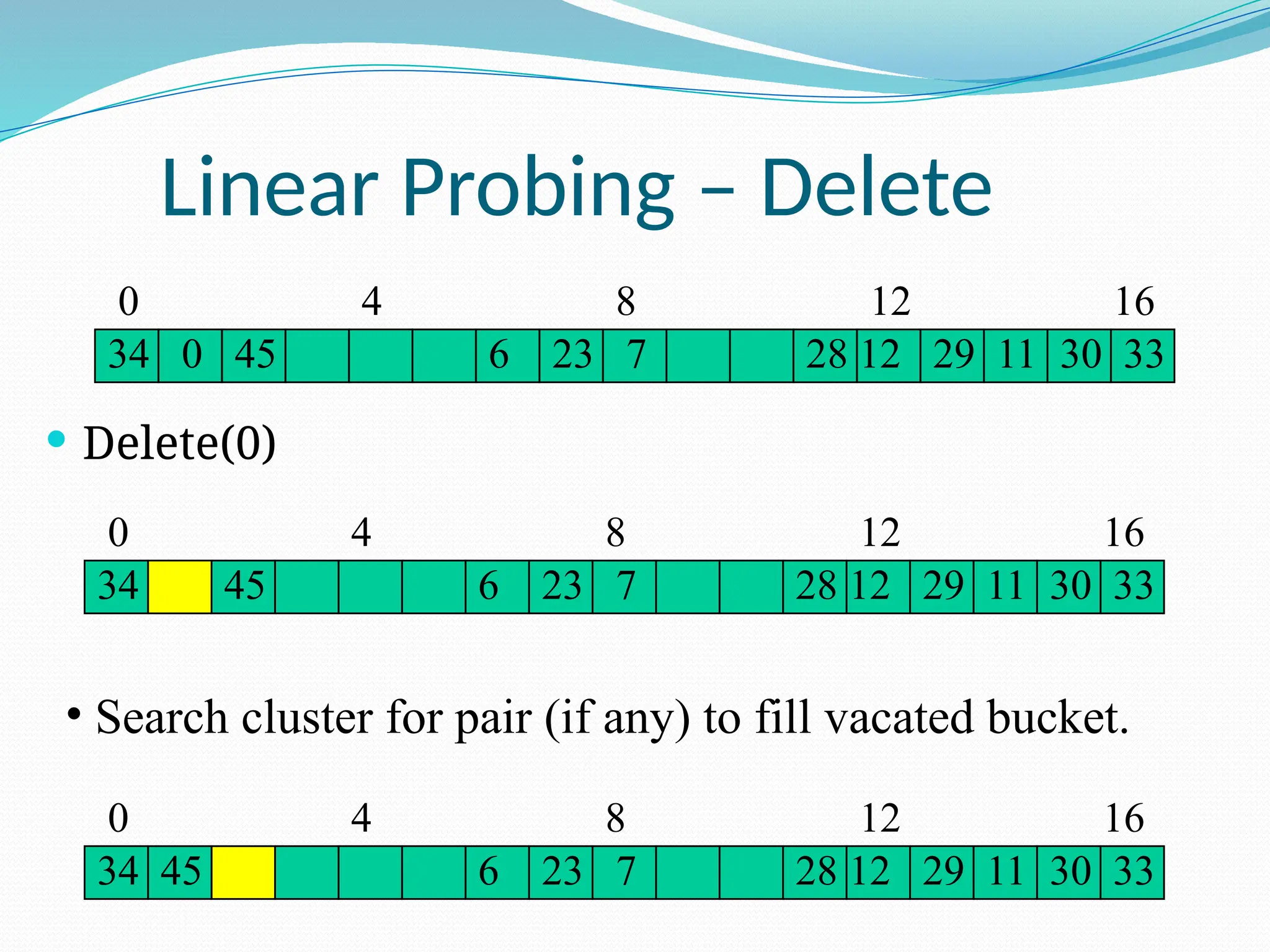 Linear Probing – Delete
 Delete(0)
0 4 8 12 16
6 12 29
34 28 11
23 7
0 33
30
45
0 4 8 12 16
6 12 29
34 28 11
23 7
45 33
30
• Search cluster for pair (if any) to fill vacated bucket.
0 4 8 12 16
6 12 29
34 28 11
23 7
45 33
30
 