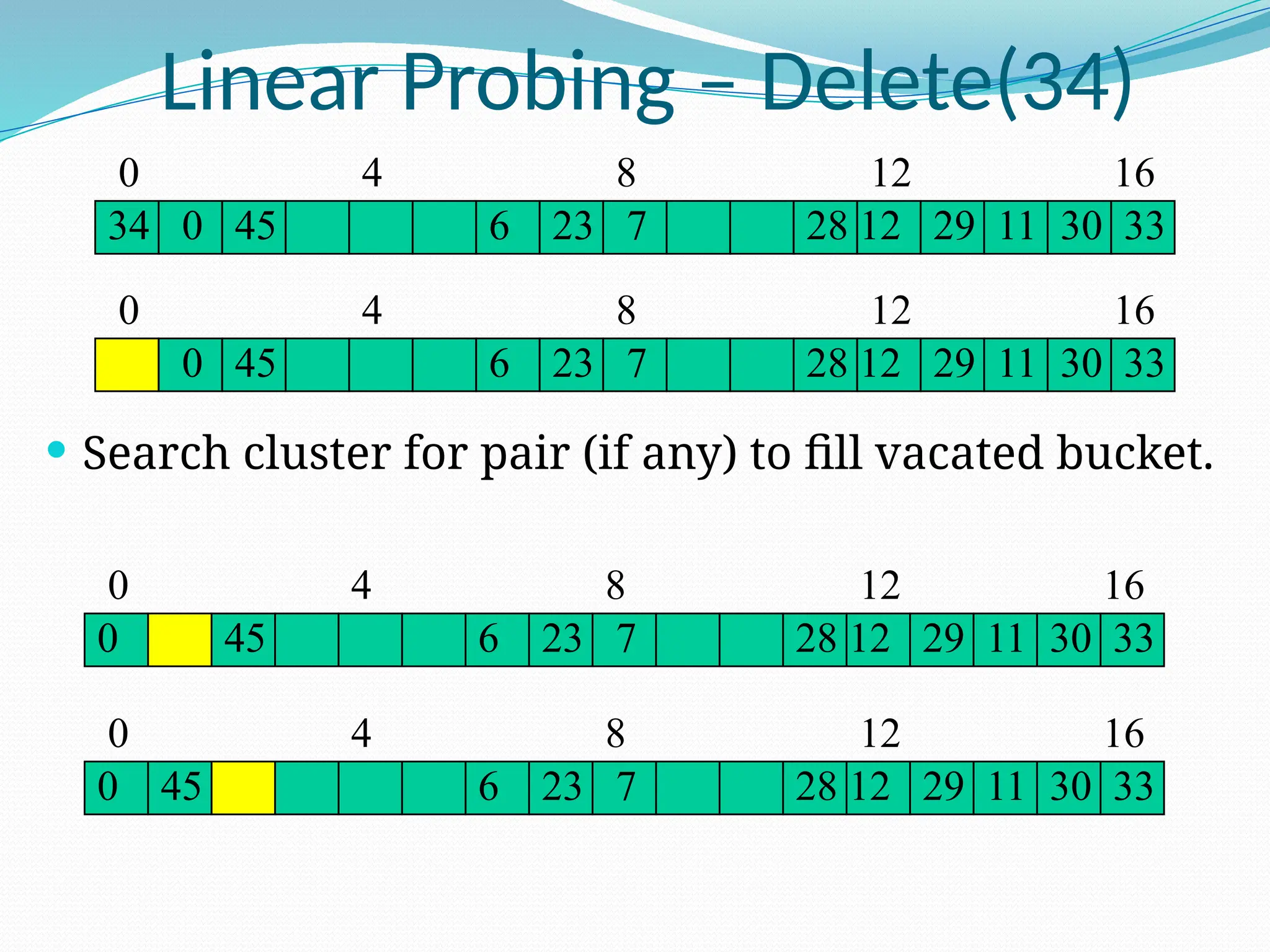 Linear Probing – Delete(34)
 Search cluster for pair (if any) to fill vacated bucket.
0 4 8 12 16
6 12 29
34 28 11
23 7
0 33
30
45
0 4 8 12 16
6 12 29
0 28 11
23 7 33
30
45
0 4 8 12 16
6 12 29
0 28 11
23 7 33
30
45
0 4 8 12 16
6 12 29
28 11
23 7
0 33
30
45
 