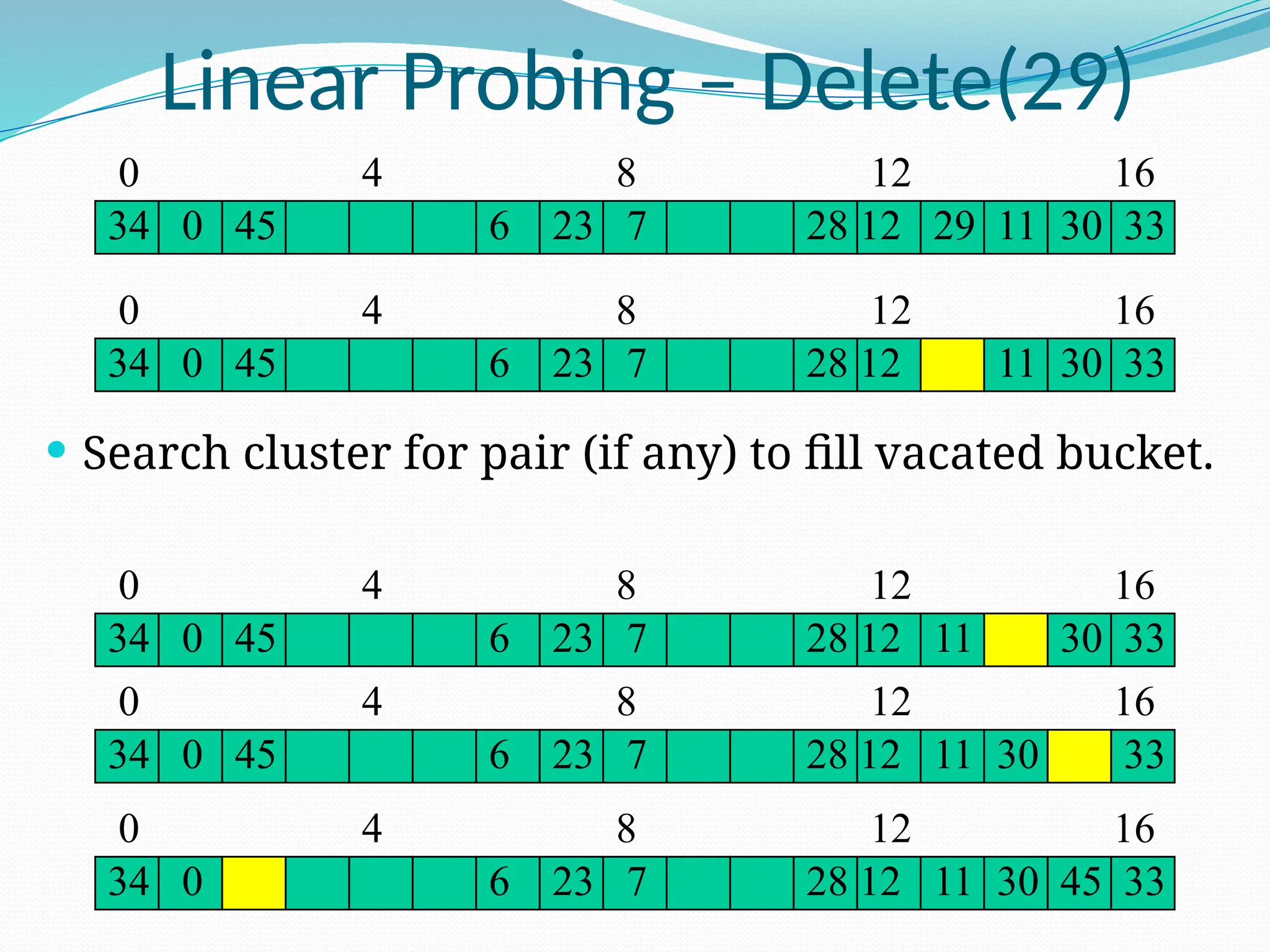 Linear Probing – Delete(29)
 Search cluster for pair (if any) to fill vacated bucket.
0 4 8 12 16
6 12 29
34 28 11
23 7
0 33
30
45
0 4 8 12 16
6 12
34 28 11
23 7
0 33
30
45
0 4 8 12 16
6 12 11
34 28
23 7
0 33
30
45
0 4 8 12 16
6 12 11
34 28
23 7
0 33
30
45
0 4 8 12 16
6 12 11
34 28
23 7
0 33
30 45
 