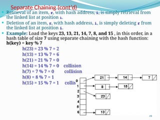 34
Separate Chaining (cont’d)
 Retrieval of an item, r, with hash address, i, is simply retrieval from
the linked list at position i.
 Deletion of an item, r, with hash address, i, is simply deleting r from
the linked list at position i.
 Example: Load the keys 23, 13, 21, 14, 7, 8, and 15 , in this order, in a
hash table of size 7 using separate chaining with the hash function:
h(key) = key % 7
h(23) = 23 % 7 = 2
h(13) = 13 % 7 = 6
h(21) = 21 % 7 = 0
h(14) = 14 % 7 = 0 collision
h(7) = 7 % 7 = 0 collision
h(8) = 8 % 7 = 1
h(15) = 15 % 7 = 1 collision
 
