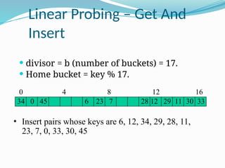Linear Probing – Get And
Insert
 divisor = b (number of buckets) = 17.
 Home bucket = key % 17.
0 4 8 12 16
• Insert pairs whose keys are 6, 12, 34, 29, 28, 11,
23, 7, 0, 33, 30, 45
6 12 29
34 28 11
23 7
0 33
30
45
 