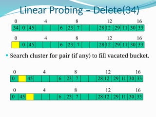 Linear Probing – Delete(34)
 Search cluster for pair (if any) to fill vacated bucket.
0 4 8 12 16
6 12 29
34 28 11
23 7
0 33
30
45
0 4 8 12 16
6 12 29
0 28 11
23 7 33
30
45
0 4 8 12 16
6 12 29
0 28 11
23 7 33
30
45
0 4 8 12 16
6 12 29
28 11
23 7
0 33
30
45
 