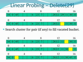 Linear Probing – Delete(29)
 Search cluster for pair (if any) to fill vacated bucket.
0 4 8 12 16
6 12 29
34 28 11
23 7
0 33
30
45
0 4 8 12 16
6 12
34 28 11
23 7
0 33
30
45
0 4 8 12 16
6 12 11
34 28
23 7
0 33
30
45
0 4 8 12 16
6 12 11
34 28
23 7
0 33
30
45
0 4 8 12 16
6 12 11
34 28
23 7
0 33
30 45
 