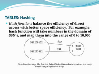 TABLES: Hashing
 Hash functions balance the efficiency of direct
access with better space efficiency. For example,
hash function will take numbers in the domain of
SSN’s, and map them into the range of 0 to 10,000.
3482
1201
546208102
541253562
f(x)
f(x)
Hash Function Map: The function f(x) will take SSNs and return indexes in a range
we can use for a practical array.
 