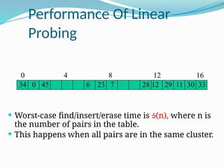 Performance Of Linear
Probing
 Worst-case find/insert/erase time is (n), where n is
the number of pairs in the table.
 This happens when all pairs are in the same cluster.
0 4 8 12 16
6 12 29
34 28 11
23 7
0 33
30
45
 