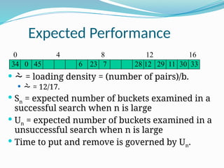 Expected Performance
  = loading density = (number of pairs)/b.
  = 12/17.
 Sn = expected number of buckets examined in a
successful search when n is large
 Un = expected number of buckets examined in a
unsuccessful search when n is large
 Time to put and remove is governed by Un.
0 4 8 12 16
6 12 29
34 28 11
23 7
0 33
30
45
 