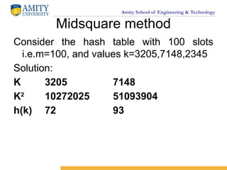 Amity School of Engineering & Technology
Midsquare method
Consider the hash table with 100 slots
i.e.m=100, and values k=3205,7148,2345
Solution:
K 3205 7148
K2
10272025 51093904
h(k) 72 93
 