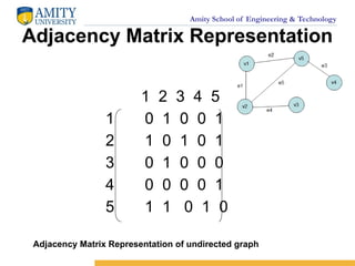 Amity School of Engineering & Technology
Adjacency Matrix Representation
1 2 3 4 5
1 0 1 0 0 1
2 1 0 1 0 1
3 0 1 0 0 0
4 0 0 0 0 1
5 1 1 0 1 0
Adjacency Matrix Representation of undirected graph
 