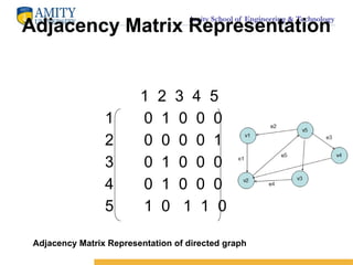 Amity School of Engineering & Technology
Adjacency Matrix Representation
1 2 3 4 5
1 0 1 0 0 0
2 0 0 0 0 1
3 0 1 0 0 0
4 0 1 0 0 0
5 1 0 1 1 0
Adjacency Matrix Representation of directed graph
 