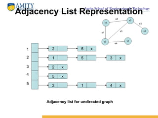Amity School of Engineering & Technology
Adjacency List Representation
2
1
2 x
5 x
2
5 x
5 3 x
1 4 x
1
2
3
4
5
Adjacency list for undirected graph
 