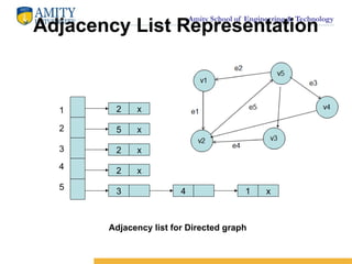 Amity School of Engineering & Technology
Adjacency List Representation
2 x
5 x
2 x
2 x
3 4 1 x
1
2
3
4
5
Adjacency list for Directed graph
 