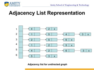 Amity School of Engineering & Technology
Adjacency List Representation
4
1
2
1
4
2 x
5 4
2 6
1
2
3
4
5
Adjacency list for undirected graph
6
3 x
3 x
5 6 x
2 5 x
5 3 x
 
