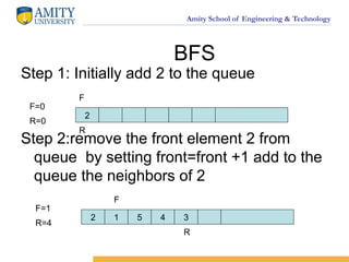Amity School of Engineering & Technology
BFS
Step 1: Initially add 2 to the queue
Step 2:remove the front element 2 from
queue by setting front=front +1 add to the
queue the neighbors of 2
2
F=0
R=0
F
R
2 1 5 4 3
F=1
R=4
F
R
 