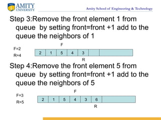 Amity School of Engineering & Technology
Step 3:Remove the front element 1 from
queue by setting front=front +1 add to the
queue the neighbors of 1
Step 4:Remove the front element 5 from
queue by setting front=front +1 add to the
queue the neighbors of 5
2 1 5 4 3
F=2
R=4
F
R
2 1 5 4 3 6
F=3
R=5
F
R
 