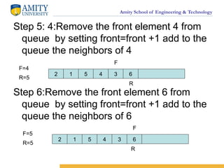 Amity School of Engineering & Technology
Step 5: 4:Remove the front element 4 from
queue by setting front=front +1 add to the
queue the neighbors of 4
Step 6:Remove the front element 6 from
queue by setting front=front +1 add to the
queue the neighbors of 6
2 1 5 4 3 6
F=4
R=5
F
R
2 1 5 4 3 6
F=5
R=5
F
R
 
