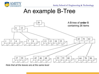 Amity School of Engineering & Technology
An example B-Tree
51 62
42
6 12
26
55 60 70
64 90
45
1 2 4 7 8 13 15 18 25
27 29 46 48 53
A B-tree of order 5
containing 26 items
Note that all the leaves are at the same level
 