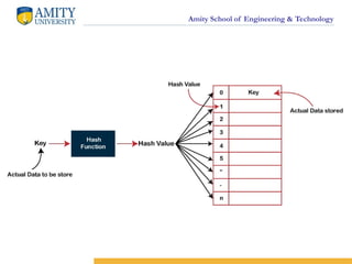 Amity School of Engineering & Technology
 