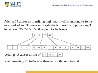Amity School of Engineering & Technology
Adding 68 causes us to split the right most leaf, promoting 48 to the
root, and adding 3 causes us to split the left most leaf, promoting 3
to the root; 26, 29, 53, 55 then go into the leaves
3 8 17 48
52 53 55 68
25 26 28 29
1 2 6 7 12 14 16
Adding 45 causes a split of 25 26 28 29
and promoting 28 to the root then causes the root to split
 