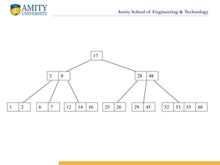 Amity School of Engineering & Technology
17
3 8 28 48
1 2 6 7 12 14 16 52 53 55 68
25 26 29 45
 