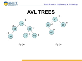 Amity School of Engineering & Technology
AVL TREES
70
60 80
92
75
30
70
60 80
62
0
0
0
0
+1
0
+1
0
-1
0
Fig (a) Fig (b)
 