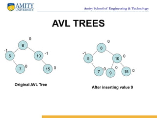 Amity School of Engineering & Technology
AVL TREES
8
5 10
15
7
0
-1
0
0
-1
8
5 10
15
7
0
0
0
0
-1
9
0
Original AVL Tree
After inserting value 9
 
