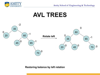 Amity School of Engineering & Technology
AVL TREES
35
20 60
45
-2
-1
0
0 60
35 65
70
45
0
-1
0
0
0
65
-1
70
0
20
0
Rotate left
Restoring balance by left rotation
 