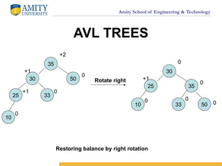 Amity School of Engineering & Technology
AVL TREES
35
30 50
25
+2
0
+1
+1 30
25 35
50
33
0
0
0
0
+1
33
0
10
0
10
0
Rotate right
Restoring balance by right rotation
 