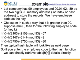 Amity School of Engineering & Technology
example
• Let company has 90 employees and 00,01,02,..89 be
the two digits 90 memory address ( or index or hash
address) to store the records. We have employee
code as the key.
• Choose m in such a way that it is greater than 90.
suppose m=93, then for the following employee code
(or key k)
h(k)=h(2103)=2103(mod 93) =57
h(k)=h(6147)=6147(mod 93) =9
h(k)=h(3750)=3750(mod 93) =30
Then typical hash table will look like as next page
So if you enter the employee code to the hash function
we can directly retrieve table[h[k]] details directly.
 