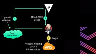 Login via
Approle
Read AWS
Creds
3 Login
Account hosting
Vault’s
infrastructure
Read
Capabilities
1 2
 