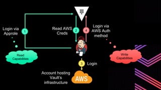 Login via
Approle
Read AWS
Creds
3 Login
Login via
AWS Auth
method
Account hosting
Vault’s
infrastructure
Read
Capabilities
1
Write
Capabilities
2 4
 