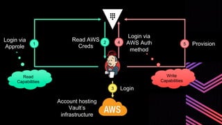 Login via
Approle
Read AWS
Creds
3 Login
Login via
AWS Auth
method
Account hosting
Vault’s
infrastructure
Provision
Read
Capabilities
5
1
Write
Capabilities
2 4
 