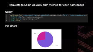 Requests to Login via AWS auth method for each namespace
Query
Pie Chart
 