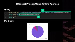 Bitbucket Projects Using Jenkins Approles
Query
Pie Chart
 