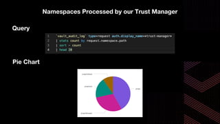 Namespaces Processed by our Trust Manager
Query
Pie Chart
 