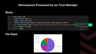 Namespaces Processed by our Trust Manager
Pie Chart
Query
 