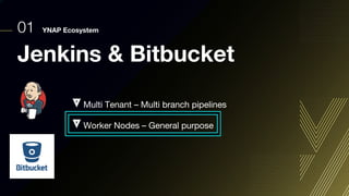 01 YNAP Ecosystem
Jenkins & Bitbucket
Multi Tenant – Multi branch pipelines
Worker Nodes – General purpose
 