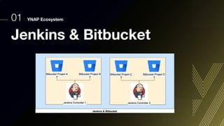 01 YNAP Ecosystem
Jenkins & Bitbucket
 