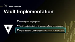 01 YNAP Ecosystem
Namespace Segregation
Vault’s Administrator à access to Root Namespace
Organization’s Central teams à access to Next Layer
Vault Implementation
 