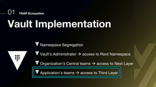 01 YNAP Ecosystem
Namespace Segregation
Vault’s Administrator à access to Root Namespace
Organization’s Central teams à access to Next Layer
Application’s teams à access to Third Layer
Vault Implementation
 