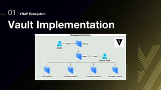 01 YNAP Ecosystem
Vault Implementation
 