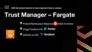 Trust Manager – Fargate
Project/Namespace Mapping nsible Inventory
Image Created with
Defined via IAC
02 AWS Serverless Solution to Inject Approle Creds in Jenkins
 