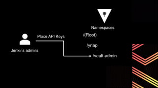/(Root)
/ynap
/vault-admin
Jenkins admins
Namespaces
Place API Keys
 