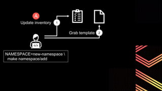 Update inventory 1
NAMESPACE=new-namespace 
make namespace/add
2
Grab template
 